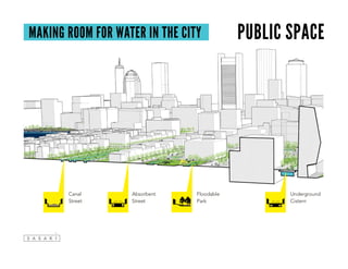 Underground
Cistern
Floodable
Park
Absorbent
Street
Canal
Street
MAKING ROOM FOR WATER IN THE CITY public space
 
