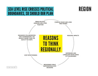 Sea level rise CROSSES POLITICAL
BOUNDARIES, SO SHOULD OUR PLAN
REASONS
TO THINK
regionally
Regional impactsEnhanced collaboration
and coordination; the
whole is more than the
sum of the parts
Complex issues and long
time frames
Cost effectiveness
Watershed and
landscape issues cross
city boundaries
Bring multiple
agencies and cities
together
Broadened public
participation in key
decisions
region
 