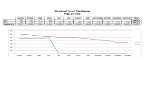 JANVIER FÉVRIER MARS AVRIL MAI JUIN JUILLET AOÛT SEPTEMBRE OCTOBRE NOVEMBRE DÉCEMBRE TOTAL
2014 4,61 4,69 4,57 4,91 - - - - - - - - 156,50%
2013 6,00 5,76 5,42 5,25 5,00 5,01 4,83 4,54 4,20 4,07 3,30 3,40 473,17%
Variation N-1 -23,17% -18,58% -15,68% -6,48% -100,00% -100,00% -100,00% -100,00% -100,00% -100,00% -100,00% -100,00% -66,92%
Site Internet Terre et Côte Basques
Pages par visite
-
1,00
2,00
3,00
4,00
5,00
6,00
7,00
JANVIER FÉVRIER MARS AVRIL MAI JUIN JUILLET AOÛT SEPTEMBRE OCTOBRE NOVEMBRE DÉCEMBRE
2014
2013
 