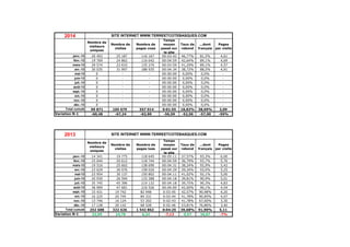 2014
Nombre de
visiteurs
uniques
Nombre de
visites
Nombre de
pages vues
Temps
moyen
passé sur
le site
Taux de
rebond
…dont
français
Pages
par visite
janv.-13 20 493 25 187 116 167 00:03:42 46,77% 81,5% 4,61
févr.-13 19 769 24 862 116 642 00:04:59 42,64% 89,1% 4,69
mars-13 29 574 23 633 135 270 00:03:59 41,29% 89,1% 4,57
avr.-13 30 035 31 997 188 935 00:04:34 38,72% 88,5% 4,91
mai-13 0 - - 00:00:00 0,00% 0,0% -
juin-13 0 - - 00:00:00 0,00% 0,0% -
juil.-13 0 - - 00:00:00 0,00% 0,0% -
août-13 0 - - 00:00:00 0,00% 0,0% -
sept.-13 0 - - 00:00:00 0,00% 0,0% -
oct.-13 0 - - 00:00:00 0,00% 0,0% -
nov.-13 0 - - 00:00:00 0,00% 0,0% -
déc.-13 0 - - 00:00:00 0,00% 0,0% -
Total cumulé 99 871 105 679 557 014 0:01:55 18,82% 38,69% 2,09
Variation N-1 -60,48 -67,24 -63,90 -56,59 -52,56 -57,90 -59%
2013
Nombre de
visiteurs
uniques
Nombre de
visites
Nombre de
pages lues
Temps
moyen
passé sur
le site
Taux de
rebond
…dont
français
Pages
par visite
janv.-13 14 341 19 775 118 645 00:05:11 37,57% 93,3% 6,00
févr.-13 15 044 20 612 118 744 00:04:59 36,79% 93,7% 5,76
mars-13 19 516 25 602 138 690 00:04:31 38,24% 92,9% 5,42
avr.-13 23 629 30 076 158 026 00:04:29 39,34% 93,0% 5,25
mai-13 23 954 30 137 150 802 00:04:11 41,02% 92,1% 5,00
juin-13 20 930 26 594 133 288 00:04:18 39,81% 90,9% 5,01
juil.-13 35 745 45 396 219 132 00:04:18 39,75% 90,3% 4,83
août-13 36 999 47 681 216 526 00:04:00 42,00% 90,1% 4,54
sept.-13 15 431 19 742 82 948 0:03:45 42,57% 90,98% 4,20
oct.-13 16 225 20 745 84 331 0:03:44 41,78% 90,85% 4,07
nov.-13 13 746 16 124 53 202 0:02:43 41,78% 67,60% 3,30
déc.-13 17 128 20 142 68 528 0:02:46 53,81% 76,86% 3,40
Total cumulé 252 688 322 626 1 542 862 0:04:25 39,68% 91,90% 5,11
Variation N-1 32,99 24,78 6,24 -7,13 0,57 36,67 -7%
SITE INTERNET WWW.TERREETCOTEBASQUES.COM
SITE INTERNET WWW.TERREETCOTEBASQUES.COM
 