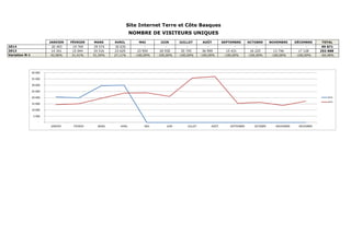 JANVIER FÉVRIER MARS AVRIL MAI JUIN JUILLET AOÛT SEPTEMBRE OCTOBRE NOVEMBRE DÉCEMBRE TOTAL
2014 20 493 19 769 29 574 30 035 - - - - - - - - 99 871
2013 14 341 15 044 19 516 23 629 23 954 20 930 35 745 36 999 15 431 16 225 13 746 17 128 252 688
Variation N-1 42,90% 31,41% 51,54% 27,11% -100,00% -100,00% -100,00% -100,00% -100,00% -100,00% -100,00% -100,00% -60,48%
Site Internet Terre et Côte Basques
NOMBRE DE VISITEURS UNIQUES
-
5 000
10 000
15 000
20 000
25 000
30 000
35 000
40 000
JANVIER FÉVRIER MARS AVRIL MAI JUIN JUILLET AOÛT SEPTEMBRE OCTOBRE NOVEMBRE DÉCEMBRE
2014
2013
 