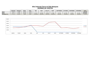 JANVIER FÉVRIER MARS AVRIL MAI JUIN JUILLET AOÛT SEPTEMBRE OCTOBRE NOVEMBRE DÉCEMBRE TOTAL
2014 25 187 24 862 23 633 31 997 - - - - - - - - 105 679
2013 19 775 20 612 25 602 30 076 30 137 26 594 45 396 47 681 19 742 20 745 16 124 20 142 322 626
Variation N-1 27,37% 20,62% -7,69% 6,39% -100,00% -100,00% -100,00% -100,00% -100,00% -100,00% -100,00% -100,00% -67,24%
NOMBRE DE VISITES
Site Internet Terre et Côte Basques
-
10 000
20 000
30 000
40 000
50 000
60 000
JANVIER FÉVRIER MARS AVRIL MAI JUIN JUILLET AOÛT SEPTEMBRE OCTOBRE NOVEMBRE DÉCEMBRE
2014
2013
 