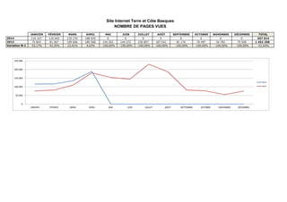 JANVIER FÉVRIER MARS AVRIL MAI JUIN JUILLET AOÛT SEPTEMBRE OCTOBRE NOVEMBRE DÉCEMBRE TOTAL
2014 116 167 116 642 135 270 188 935 0 0 0 0 0 0 0 0 557 014
2013 75 843 81 367 109 606 180 568 154 202 144 272 230 857 187 541 81 176 76 497 54 781 75 548 1 452 258
Variation N-1 53,17% 43,35% 23,41% 4,63% -100,00% -100,00% -100,00% -100,00% -100,00% -100,00% -100,00% -100,00% -61,64%
Site Internet Terre et Côte Basques
NOMBRE DE PAGES VUES
0
50 000
100 000
150 000
200 000
250 000
JANVIER FÉVRIER MARS AVRIL MAI JUIN JUILLET AOÛT SEPTEMBRE OCTOBRE NOVEMBRE DÉCEMBRE
2014
2013
 