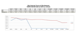 JANVIER FÉVRIER MARS AVRIL MAI JUIN JUILLET AOÛT SEPTEMBRE OCTOBRE NOVEMBRE DÉCEMBRE MOYENNE
2014 0:03:42 0:04:59 0:03:59 0:04:34 0:00:00 0:00:00 0:00:00 0:00:00 0:00:00 0:00:00 0:00:00 0:00:00 0:01:55
2013 00:05:11 00:04:59 00:04:31 00:04:29 00:04:11 00:04:18 00:04:18 00:04:00 0:03:45 0:03:44 0:02:43 0:02:46 0:04:25
Variation N-1 -28,62% 0,00% -11,81% 1,86% -100,00% -100,00% -100,00% -100,00% -100,00% -100,00% -100,00% -100,00% -56,59%
Site Internet Terre et Côte Basques
TEMPS MOYEN SUR LE SITE en minute
0:00:00
0:00:43
0:01:26
0:02:10
0:02:53
0:03:36
0:04:19
0:05:02
0:05:46
JANVIER FÉVRIER MARS AVRIL MAI JUIN JUILLET AOÛT SEPTEMBRE OCTOBRE NOVEMBRE DÉCEMBRE
2014
2013
 
