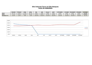 JANVIER FÉVRIER MARS AVRIL MAI JUIN JUILLET AOÛT SEPTEMBRE OCTOBRE NOVEMBRE DÉCEMBRE MOYENNE
2014 46,77% 42,64% 41,29% 38,72% 0,00% 0,00% 0,00% 0,00% 0,00% 0,00% 0,00% 0,00% 14,12%
2013 37,57% 36,79% 38,24% 39,34% 41,02% 39,81% 39,75% 42,00% 42,57% 41,78% 41,78% 53,81% 41,21%
Variation N-1 24,49% 15,90% 7,98% -1,58% -100,00% -100,00% -100,00% -100,00% -100,00% -100,00% -100,00% -100,00% -65,74%
Site Internet Terre et Côte Basques
TAUX DE REBONDS
0,00%
10,00%
20,00%
30,00%
40,00%
50,00%
60,00%
JANVIER FÉVRIER MARS AVRIL MAI JUIN JUILLET AOÛT SEPTEMBRE OCTOBRE NOVEMBRE DÉCEMBRE
2014
2013
 