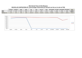 JANVIER FÉVRIER MARS AVRIL MAI JUIN JUILLET AOÛT SEPTEMBRE OCTOBRE NOVEMBRE DÉCEMBRE TOTAL
2014 81,53% 89,10% 89,10% 88,50% 0,00% 0,00% 0,00% 0,00% 0,00% 0,00% 0,00% 0,00% 29,02%
2013 93,3% 93,7% 92,9% 93,0% 92,1% 90,9% 90,3% 90,1% 90,98% 90,85% 67,60% 76,86% 88,54%
Variation N-1 -12,61% -4,91% -4,05% -4,86% -100,00% -100,00% -100,00% -100,00% -100,00% -100,00% -100,00% -100,00% -67,22%
Site Internet Terre et Côte Basques
NOUVELLES VISITES/FIDELITE (pourcentage d'internaute qui viennent une fois sur le site de TCB)
0,00%
10,00%
20,00%
30,00%
40,00%
50,00%
60,00%
70,00%
80,00%
90,00%
100,00%
JANVIER FÉVRIER MARS AVRIL MAI JUIN JUILLET AOÛT SEPTEMBRE OCTOBRE NOVEMBRE DÉCEMBRE
2014
2013
 