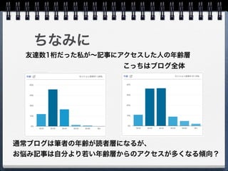ちなみに
友達数1桁だった私が∼記事にアクセスした人の年齢層
こっちはブログ全体
通常ブログは筆者の年齢が読者層になるが、
お悩み記事は自分より若い年齢層からのアクセスが多くなる傾向？
 