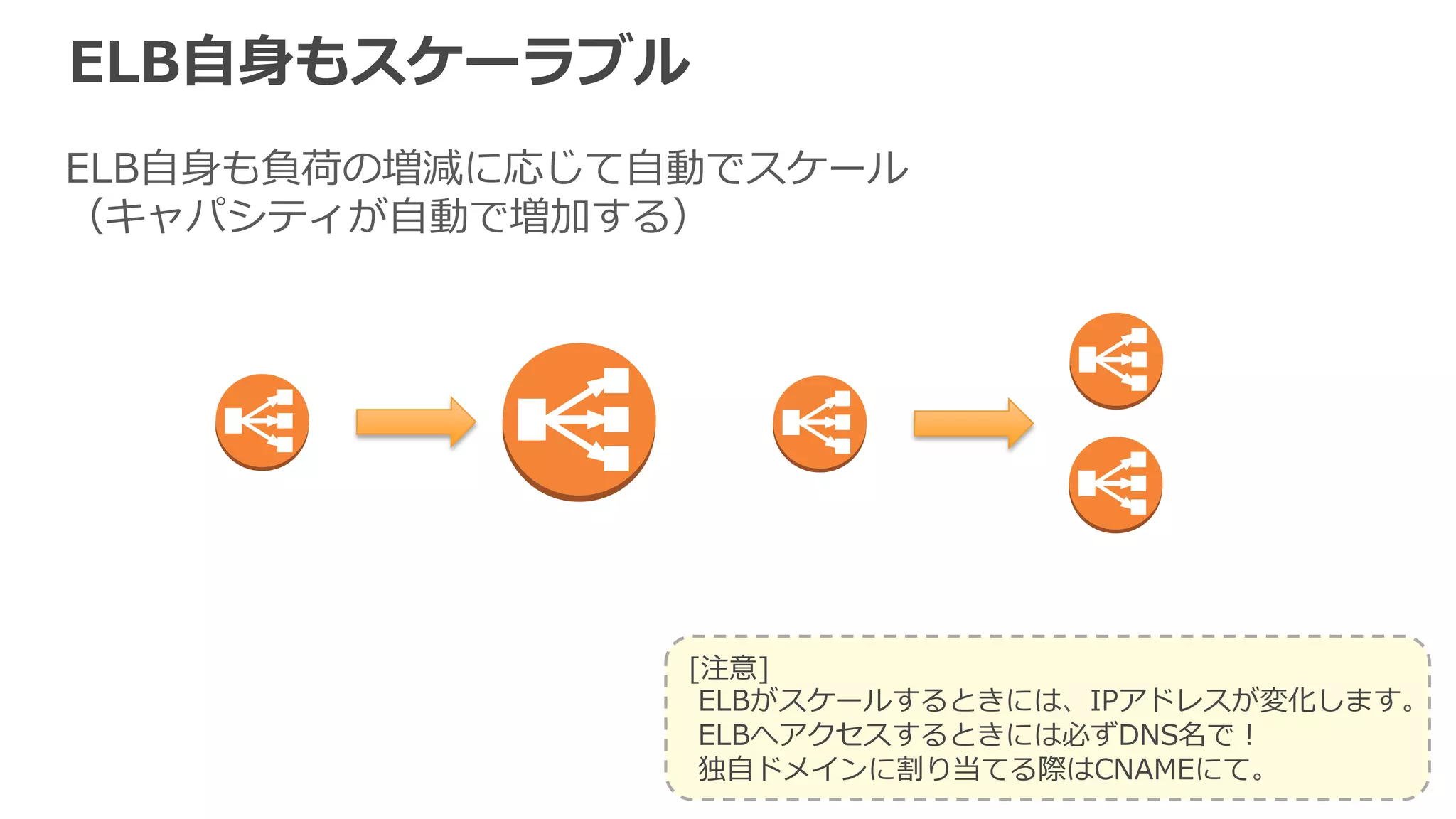 安価な従量量課⾦金金 
2GB 
→ 100GB課⾦金金 
1GB 
49GB 
49GB 
98GB 
2014年年10⽉月20⽇日現在 
• 時間当たりの利利⽤用料料は、複数AZ配置構成でも同じ 
• SSLを利利⽤用しても同じ料料⾦金金 
• ELBにリザーブドプランはなし 
• 処理理量量の課⾦金金は合計処理理量量 
1GB 
 