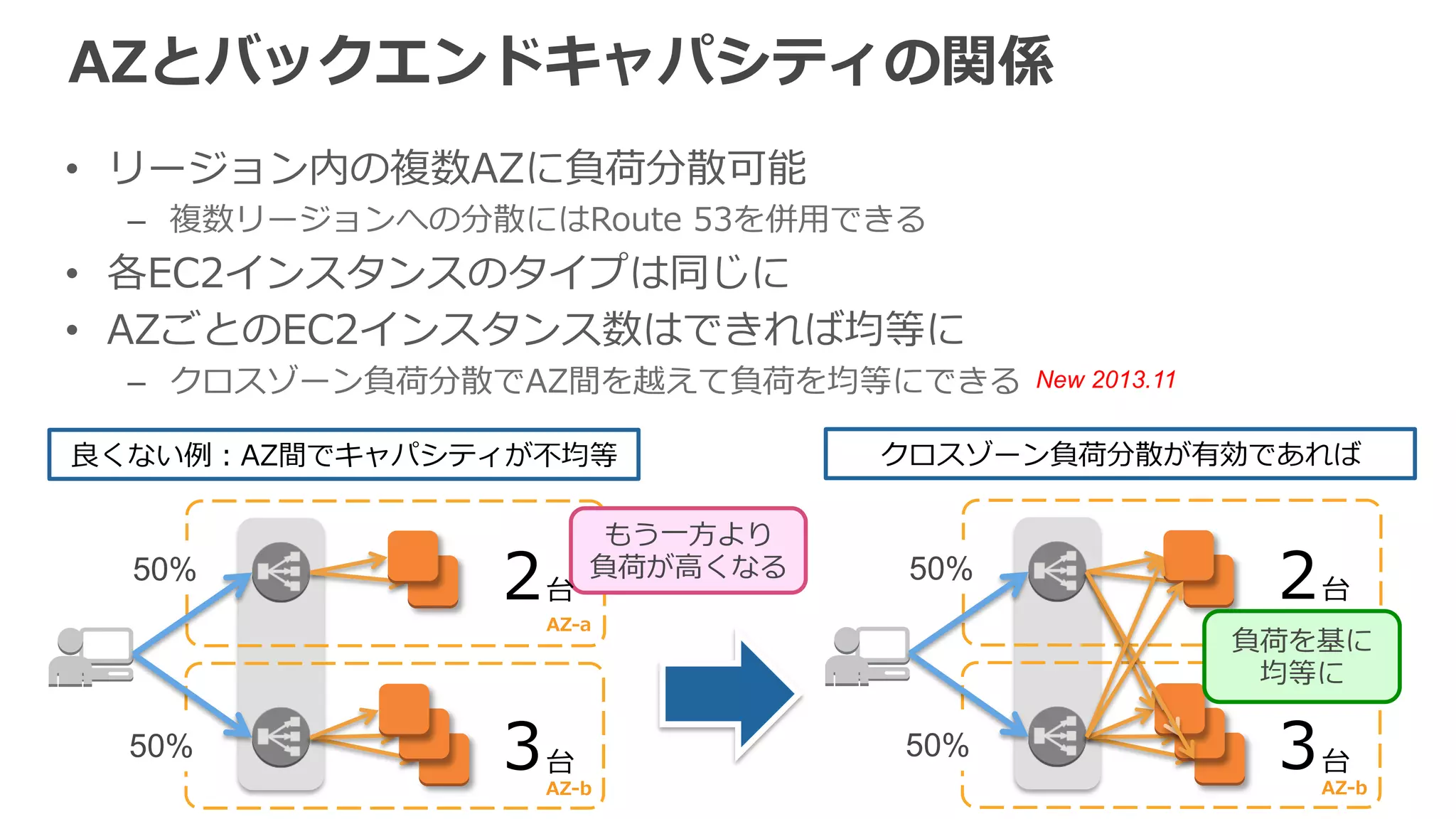 ELBとバックエンドとのコネクション 
• クライアント ⇔ ELB のコネクション 
– 無通信状態が続くとそのコネクションを切切断する 
• ELB ⇔ バックエンドのEC2インスタンス のコネクション 
– EC2インスタンス上のApache等ではHTTP Keepalive設定を推奨 
– Webサーバのタイムアウト値をELBのアイドルコネクションタイムアウトよ 
り⻑⾧長い時間に設定することを推奨 
接続を維持できない場合、ELBがそのEC2インスタンスを異異常と判定し、 
トラフィックを送らなくなることがあるので注意 
• タイムアウトは60秒がデフォルト値で、1秒から60分までに変更更可能 
クライアント ⇔ ELBELB ⇔ バックエンドのEC2インスタンス  
New 2014.7 
 