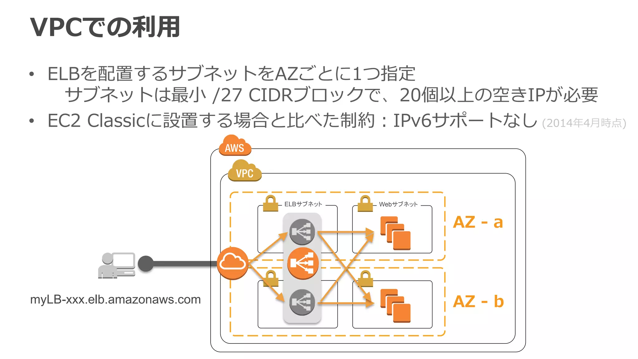Internet-‐‑‒Facing ELB / Internal ELB 
§ Internet-‐‑‒Facing ELB 
インターネットからアクセスできるELB 
– 名前解決するとグローバルIP 
 
§ Internal ELB 
VPC内やオンプレミス環境からのみ 
アクセスできればよいELB 
プライベートサブネットにも配置できる。 
– 名前解決するとプライベートIP 
Internet-Facing ELB 
Webサーバ 
Internal ELB 
APサーバ 
 