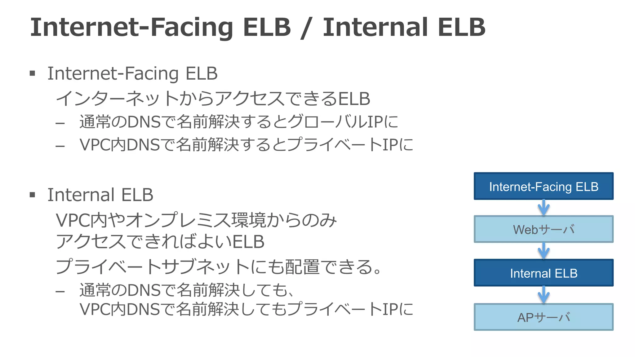 ELBとSecurity Group 
• EC2 ClassicのSecurity Groupは”amazon-‐‑‒elb/amazon-‐‑‒elb-‐‑‒sg”、 
VPCではELBに任意のSecurity Groupを指定可能 
• ICMP Echo Request/Replyを許可 
すれば、ELBがpingにも応答 
• バックエンドのEC2インスタンスは 
ELBからのみリクエストを 
受け付ける設定を推奨 
443 
sg-‐‑‒EC2 
80: sg-‐‑‒ELB 
22:10.0.0.0/24 
80 
80 
80 
sg-‐‑‒ELB80 
443: 0.0.0.0/0 
22 
 