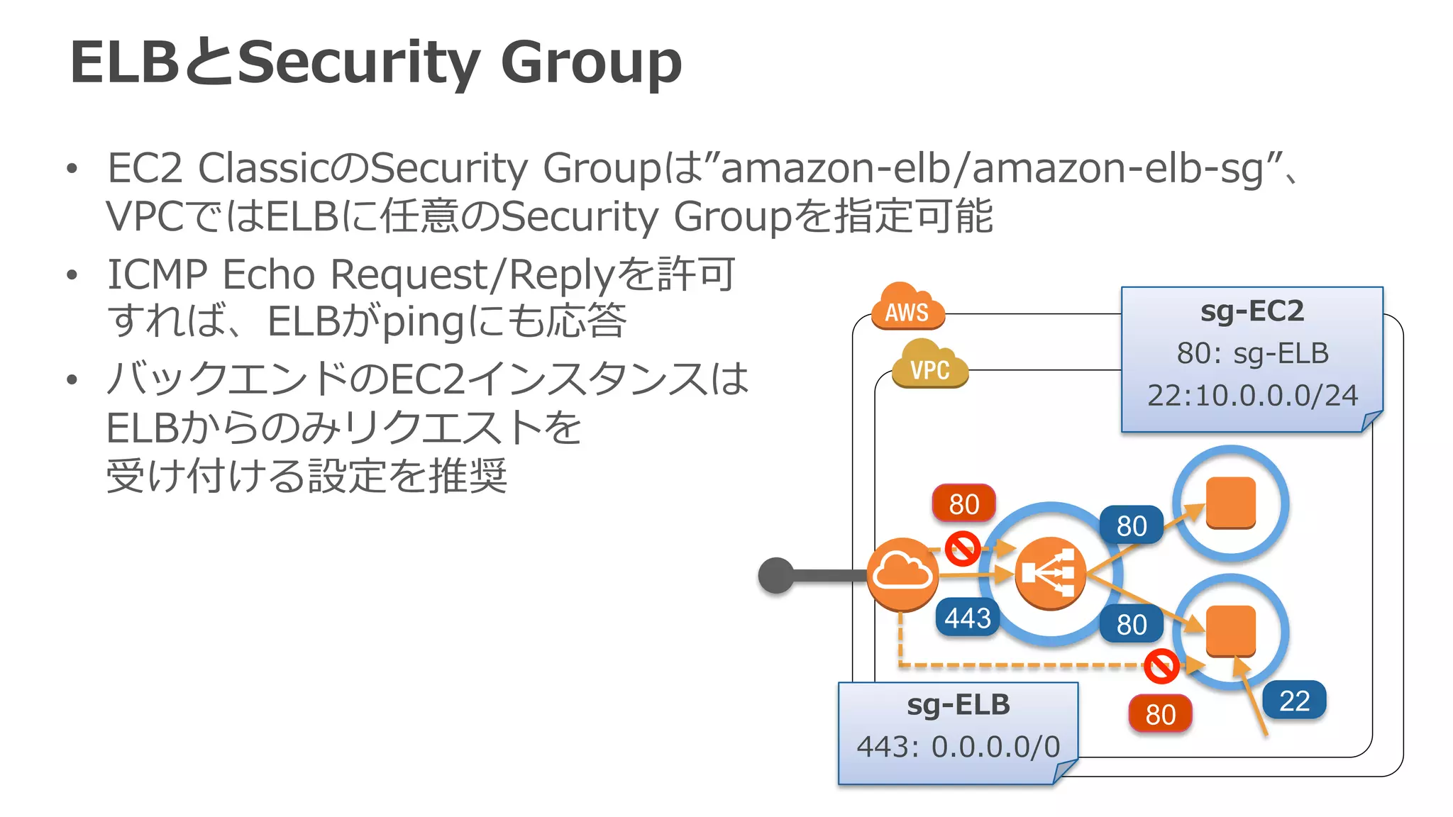 ELBの各種機能 
§ ELB利利⽤用時のTips 
§ 独⾃自ドメイン名で利利⽤用 
§ クライアントのIPアドレス取得 
§ AZとバックエンドキャパシティの関係 
§ ELBとバックエンドとのコネクション 
§ SSLサポート 
§ スティッキー セッション 
§ 接続のストリーミング 
§ アクセスログのS3保管 
§ ELB⾃自⾝身のスケーリング 
§ VPCでの利利⽤用 
§ ELBとSecurity Group 
 