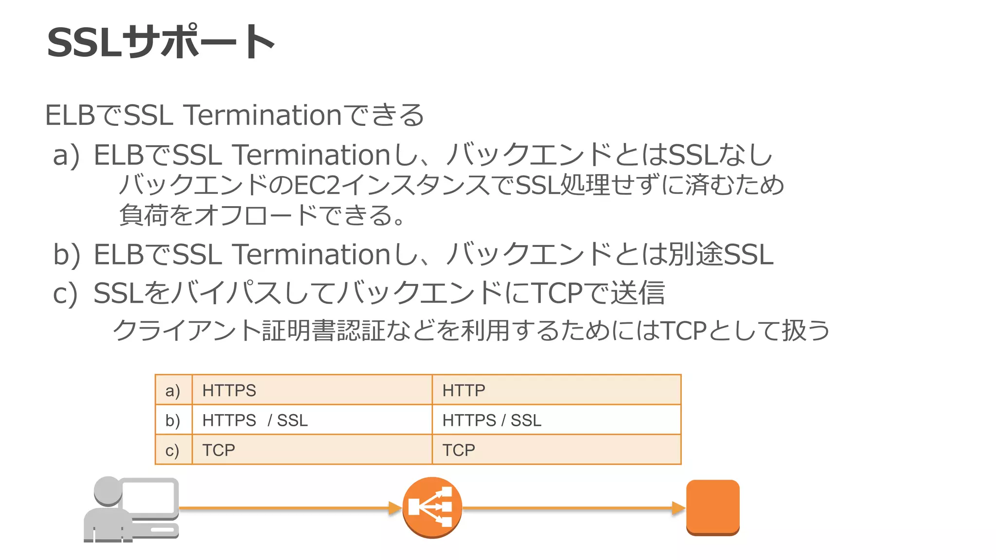 HTTPS/SSL利利⽤用時のサーバ証明書 
ELBにサーバ証明書をアップロード 
• HTTPS/SSL利利⽤用にはサーバ証明書のアップロードが必須 
• 複数ホスト名には別名・ワイルドカードか複数ELBで対応（SNI未対応） 
• バックエンドとの通信にSSLを⽤用いないなら証明書の管理理が容易易 
• マネージメントコンソール or CLI or IAM APIで設定 
SSL証明書のライセンスに関し 
ては、サーバ単位/ドメイン単位 
で発⾏行行などそれぞれ異異なるので 
発⾏行行元に問い合わせの事 
サーバ証明書 
 