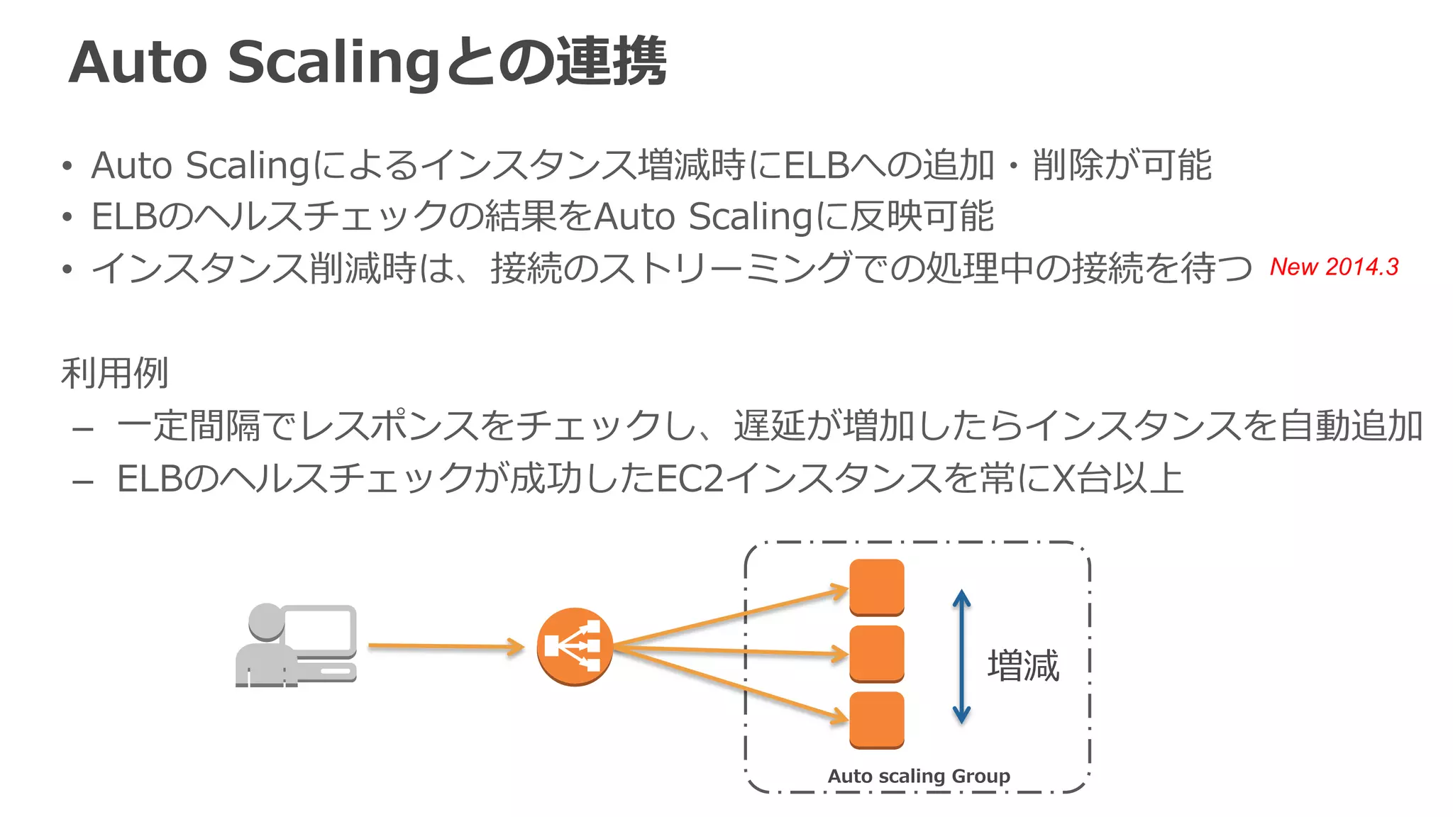 Route 53 DNSフェイルオーバ対応 
Route 53のヘルスチェック機能とELBが連携 
 
例例：アプリケーション障害時にSorryページヘ誘導 
正常時フェイルオーバ時 
S3 Bucket 
3. ELB配下に正常なEC2 
インスタンスなし 
 
2. AppサーバのELB 
ヘルスチェック失敗 
 
1. DBに問題発⽣生 
4. フェイルオーバ 
 
5. Sorry 
ページ 
 