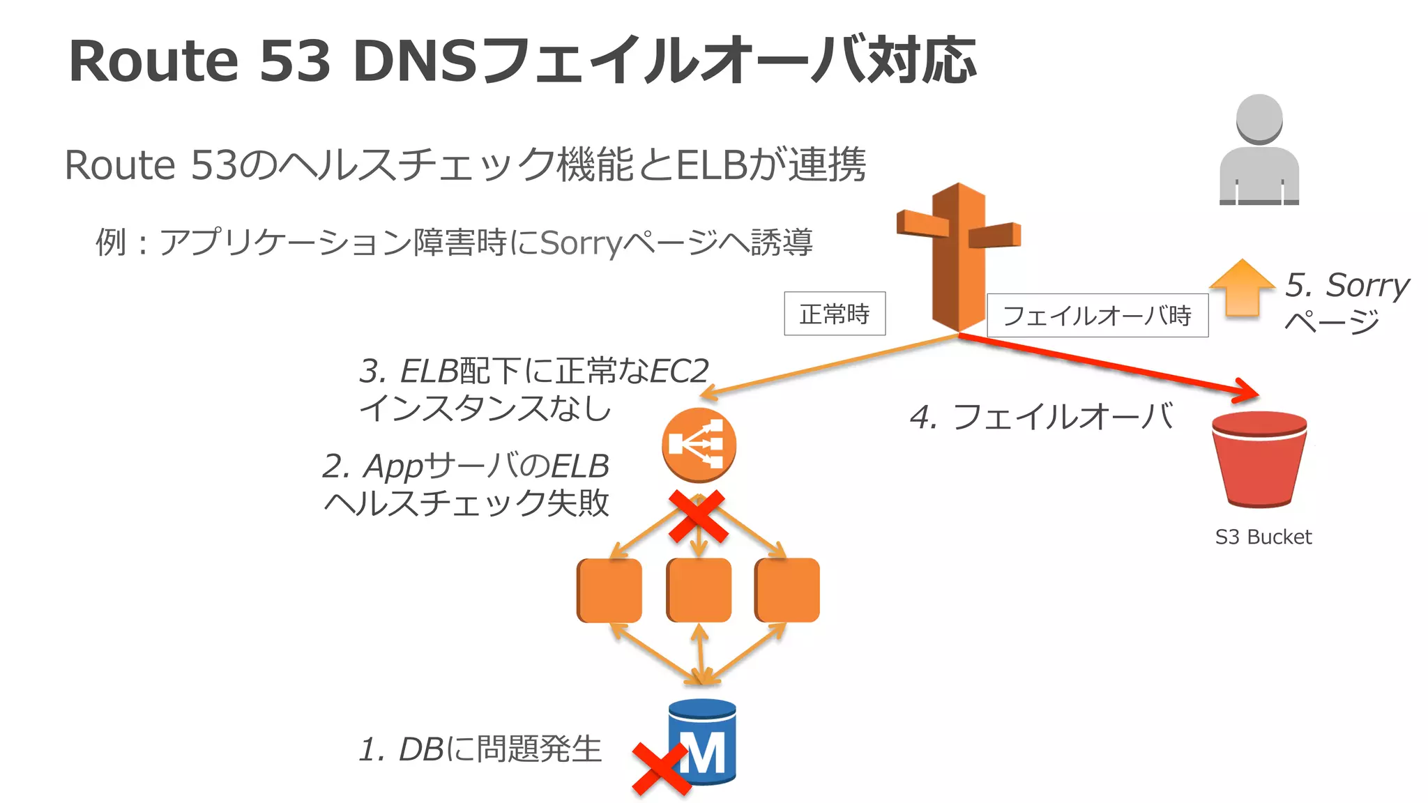 OpsWorksのELB対応 
OpsWorksでELBをLBレイヤーに利利⽤用可能に 
UserAWS Management 
Console 
 
 
Load Balancerレイヤー 
 
 
App Serverレイヤー 
 
Databaseレイヤー 
 
レシピ 
レシピ 
レシピ 
D 
B 
Web 
/App 
Web 
/App 
LB 
①スタックの作成 
②レイヤーの作成 
③レシピの作成・設定 
（ビルトイン 
レシピ利利⽤用可） 
④レイヤーにインスタ 
ンス追加・起動 
⑤レシピによって 
パッケージインス  
トール、設定 
スタックLBとしてELBが選択可能に 
 
