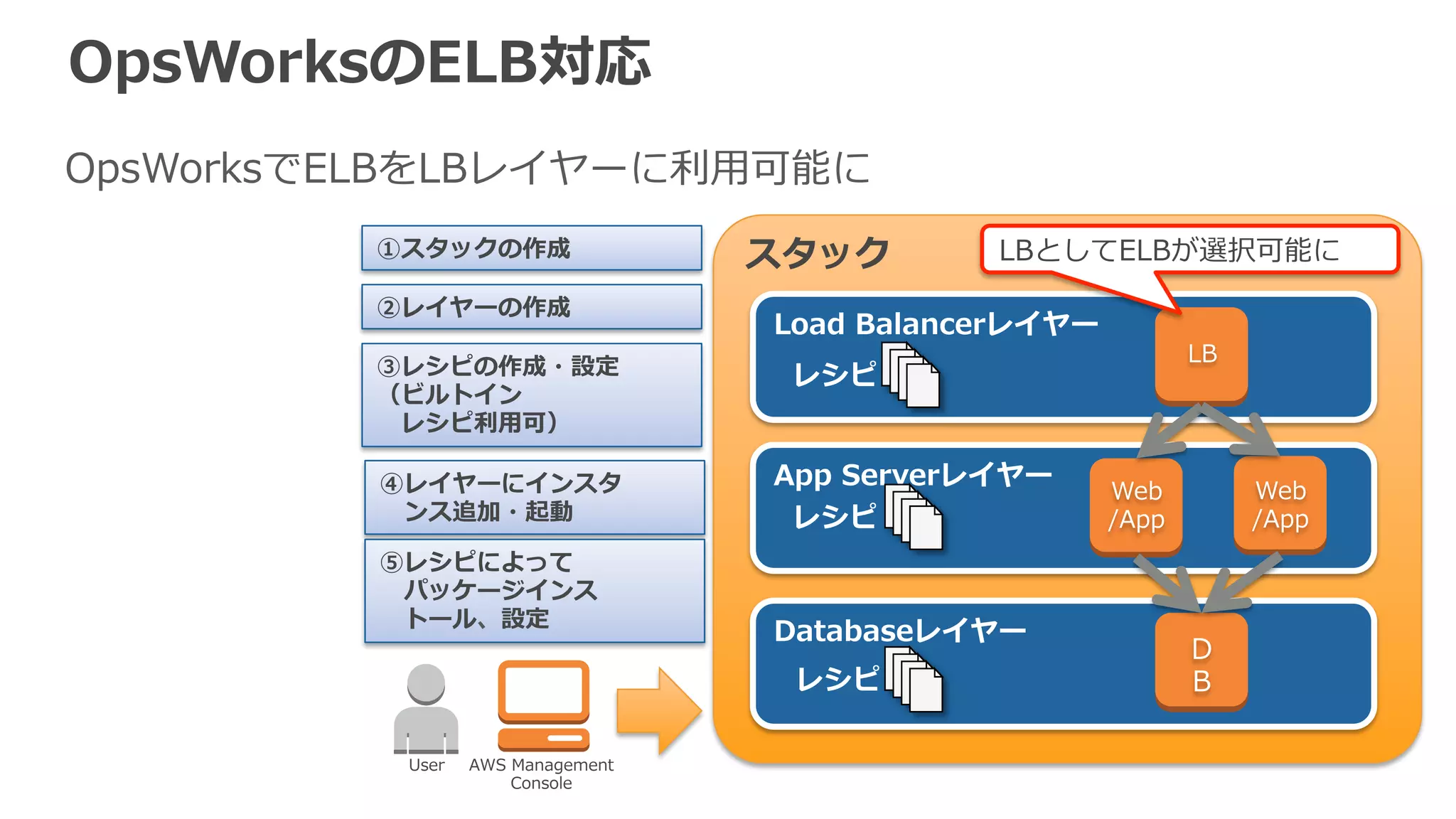 ELB負荷テストに関するTips 
 