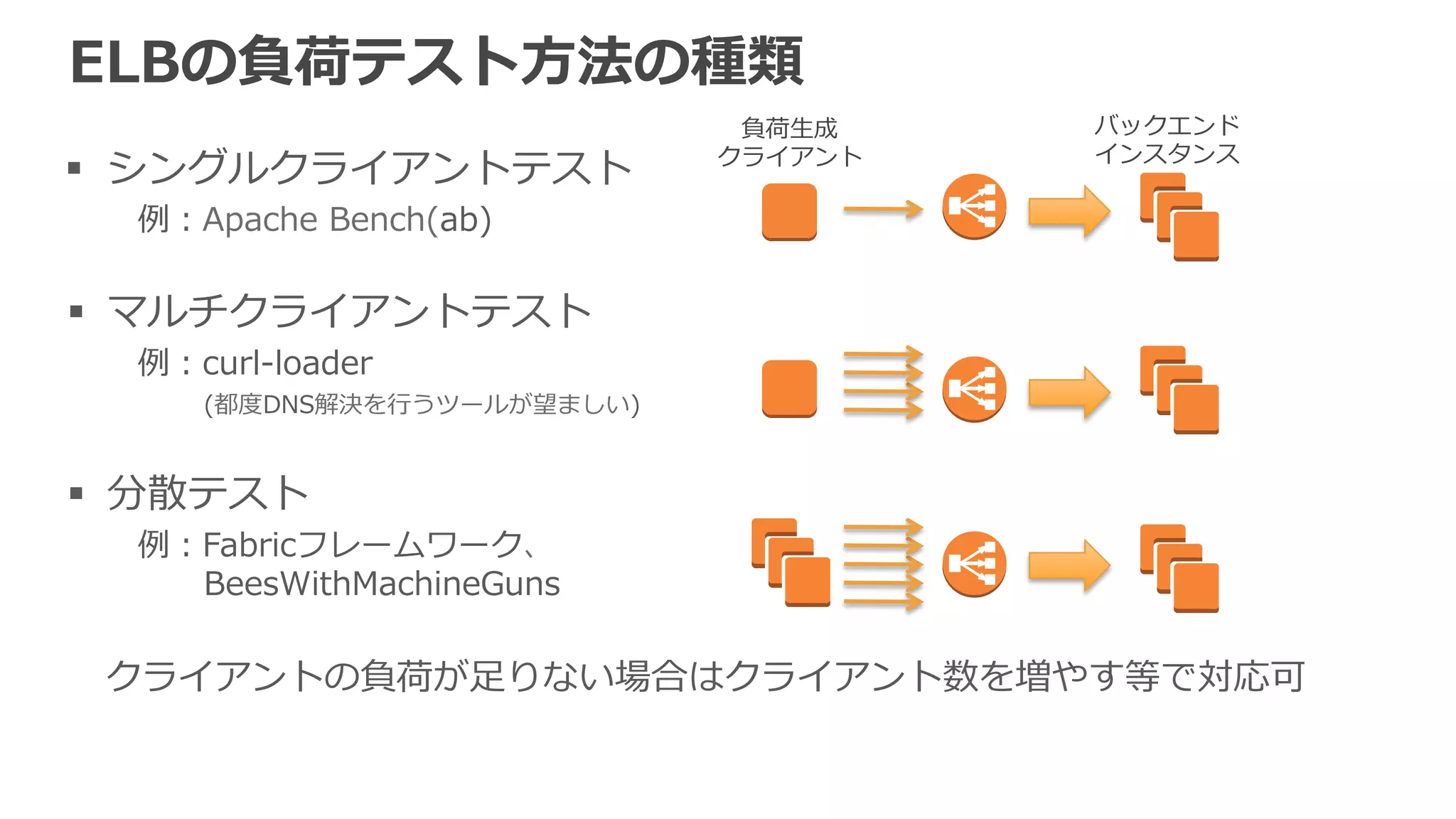 推奨テストアプローチ 
• 想定する最⼤大負荷のテスト 
• 通常のトラフィック時のテスト 
– トラフィックの多い時 
– トラフィックの少ない時 
– トラフィックの傾向に変化がある時（朝や昼の時間帯など） 
• 短い時間でトラフィックが⼤大きく変化する場合のテスト 
ELB以外にも負荷⽣生成クライアント、バックエンドEC2インスタンスも 
監視すべき 
– アプリケーション内部の動作も要確認 
– どこかボトルネックになっているか把握しておく 
時間 
負荷 
 
 