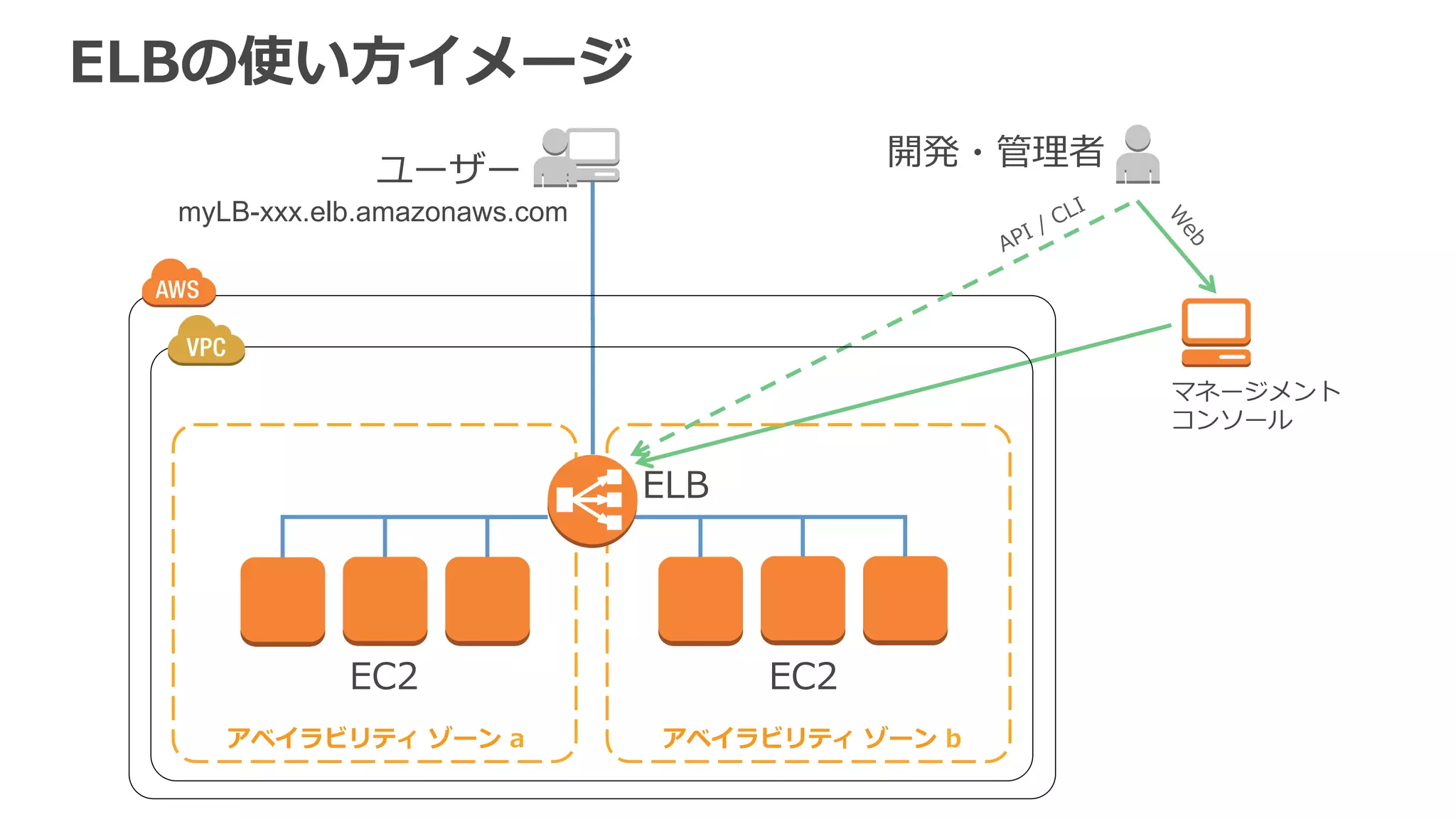 負荷分散してスケーラブルなシステムを 
バックエンドのEC2インスタンスのリクエスト数やコネクション数が 
均等になるよう負荷分散 
接続が少ない新インスタンスに 
新しい接続を振り分ける 
新サーバ追加！ 
過負荷 
過負荷 
対応プロトコル 
　L7： HTTP, HTTPS 
　L4： TCP, SSL 
 