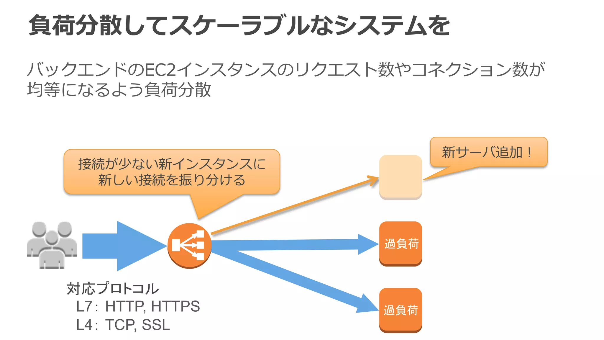 複数アベイラビリティゾーン(AZ)に分散 
2段階で負荷分散 
1) DNSラウンドロビンで各AZ内のELBに振り分け 
2) 負荷が均等になるようにバックエンドのEC2に振り分け 
myLB-xxx.elb.amazonaws.com 
AZ -‐‑‒ aELB 
AZ -‐‑‒ b 
DNS 
ラウンドロビンで 
振り分け 
負荷分散 
 