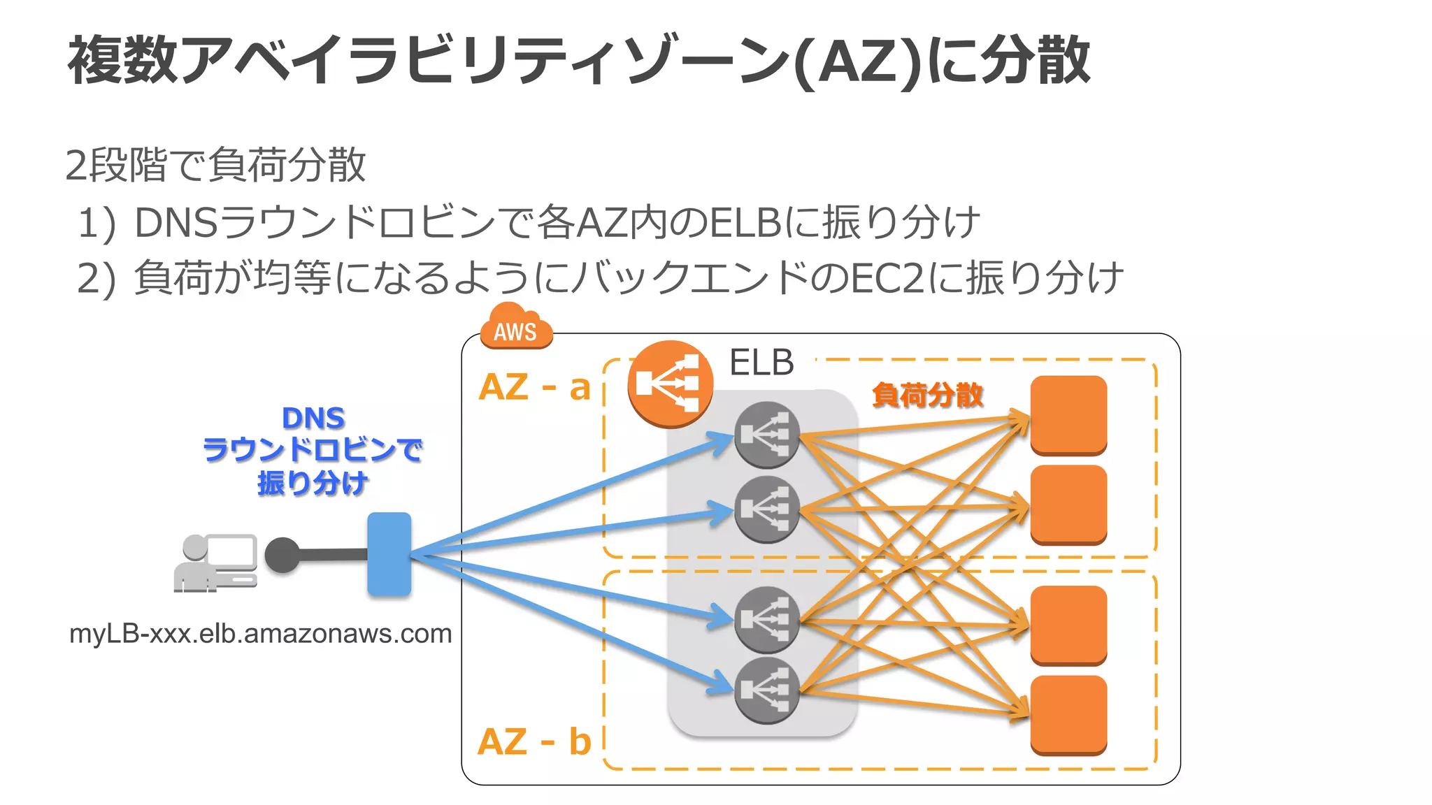 分散した上でヘルスチェックして⾼高い可⽤用性 
• ELBは指定した設定に基づき、バックエンドの 
インスタンスのヘルスチェックを⾏行行う 
– Pingプロトコル 例例：HTTP (200番が返るのを確認） 
– Pingポート 例例：80番 
– Pingパス（HTTP/S利利⽤用時）例例：/index.html 
– タイムアウト時間 例例：20秒 
– ヘルスチェック間隔 例例：30秒 
– 異異常判定までの回数 例例：4回 
– 正常判定までの回数 例例：2回 
• 正常との判定が遅いと追加したインスタンスが 
使えるまでに時間がかかる。逆に異異常との判定が厳しすぎても、 
過負荷時に処理理できるインスタンスを減らしてしまうことにも。 
 