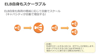 安価な従量量課⾦金金 
2GB 
→ 100GB課⾦金金 
1GB 
49GB 
49GB 
98GB 
2014年年10⽉月20⽇日現在 
• 時間当たりの利利⽤用料料は、複数AZ配置構成でも同じ 
• SSLを利利⽤用しても同じ料料⾦金金 
• ELBにリザーブドプランはなし 
• 処理理量量の課⾦金金は合計処理理量量 
1GB 
 