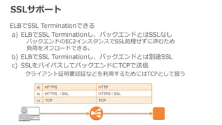 HTTPS/SSL利利⽤用時のサーバ証明書 
ELBにサーバ証明書をアップロード 
• HTTPS/SSL利利⽤用にはサーバ証明書のアップロードが必須 
• 複数ホスト名には別名・ワイルドカードか複数ELBで対応（SNI未対応） 
• バックエンドとの通信にSSLを⽤用いないなら証明書の管理理が容易易 
• マネージメントコンソール or CLI or IAM APIで設定 
SSL証明書のライセンスに関し 
ては、サーバ単位/ドメイン単位 
で発⾏行行などそれぞれ異異なるので 
発⾏行行元に問い合わせの事 
サーバ証明書 
 
