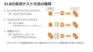 推奨テストアプローチ 
• 想定する最⼤大負荷のテスト 
• 通常のトラフィック時のテスト 
– トラフィックの多い時 
– トラフィックの少ない時 
– トラフィックの傾向に変化がある時（朝や昼の時間帯など） 
• 短い時間でトラフィックが⼤大きく変化する場合のテスト 
ELB以外にも負荷⽣生成クライアント、バックエンドEC2インスタンスも 
監視すべき 
– アプリケーション内部の動作も要確認 
– どこかボトルネックになっているか把握しておく 
時間 
負荷 
 
 