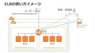 負荷分散してスケーラブルなシステムを 
バックエンドのEC2インスタンスのリクエスト数やコネクション数が 
均等になるよう負荷分散 
接続が少ない新インスタンスに 
新しい接続を振り分ける 
新サーバ追加！ 
過負荷 
過負荷 
対応プロトコル 
　L7： HTTP, HTTPS 
　L4： TCP, SSL 
 