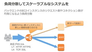 複数アベイラビリティゾーン(AZ)に分散 
2段階で負荷分散 
1) DNSラウンドロビンで各AZ内のELBに振り分け 
2) 負荷が均等になるようにバックエンドのEC2に振り分け 
myLB-xxx.elb.amazonaws.com 
AZ -‐‑‒ aELB 
AZ -‐‑‒ b 
DNS 
ラウンドロビンで 
振り分け 
負荷分散 
 
