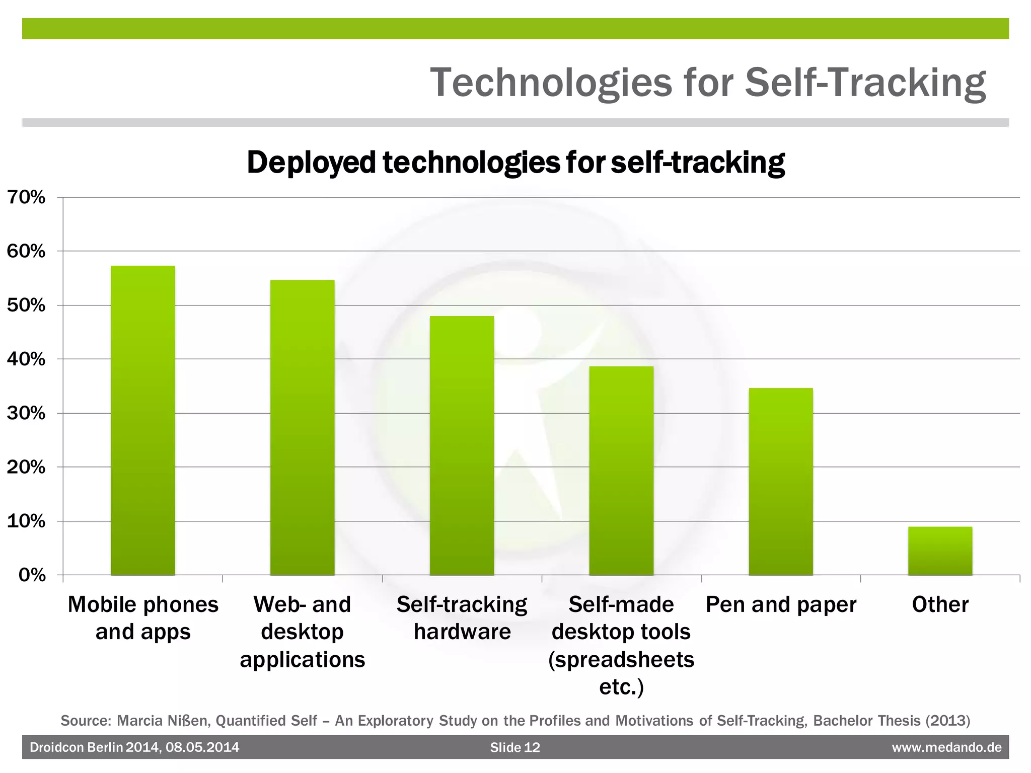 Slide 12 www.medando.deDroidcon Berlin2014, 08.05.2014
Technologies for Self-Tracking
0%
10%
20%
30%
40%
50%
60%
70%
Mobile phones
and apps
Web- and
desktop
applications
Self-tracking
hardware
Self-made
desktop tools
(spreadsheets
etc.)
Pen and paper Other
Deployed technologies for self-tracking
Source: Marcia Nißen, Quantified Self – An Exploratory Study on the Profiles and Motivations of Self-Tracking, Bachelor Thesis (2013)
 