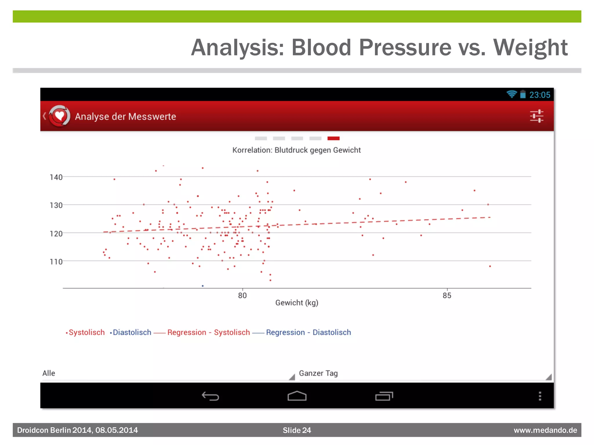 Slide 24 www.medando.deDroidcon Berlin2014, 08.05.2014
Analysis: Blood Pressure vs. Weight
 