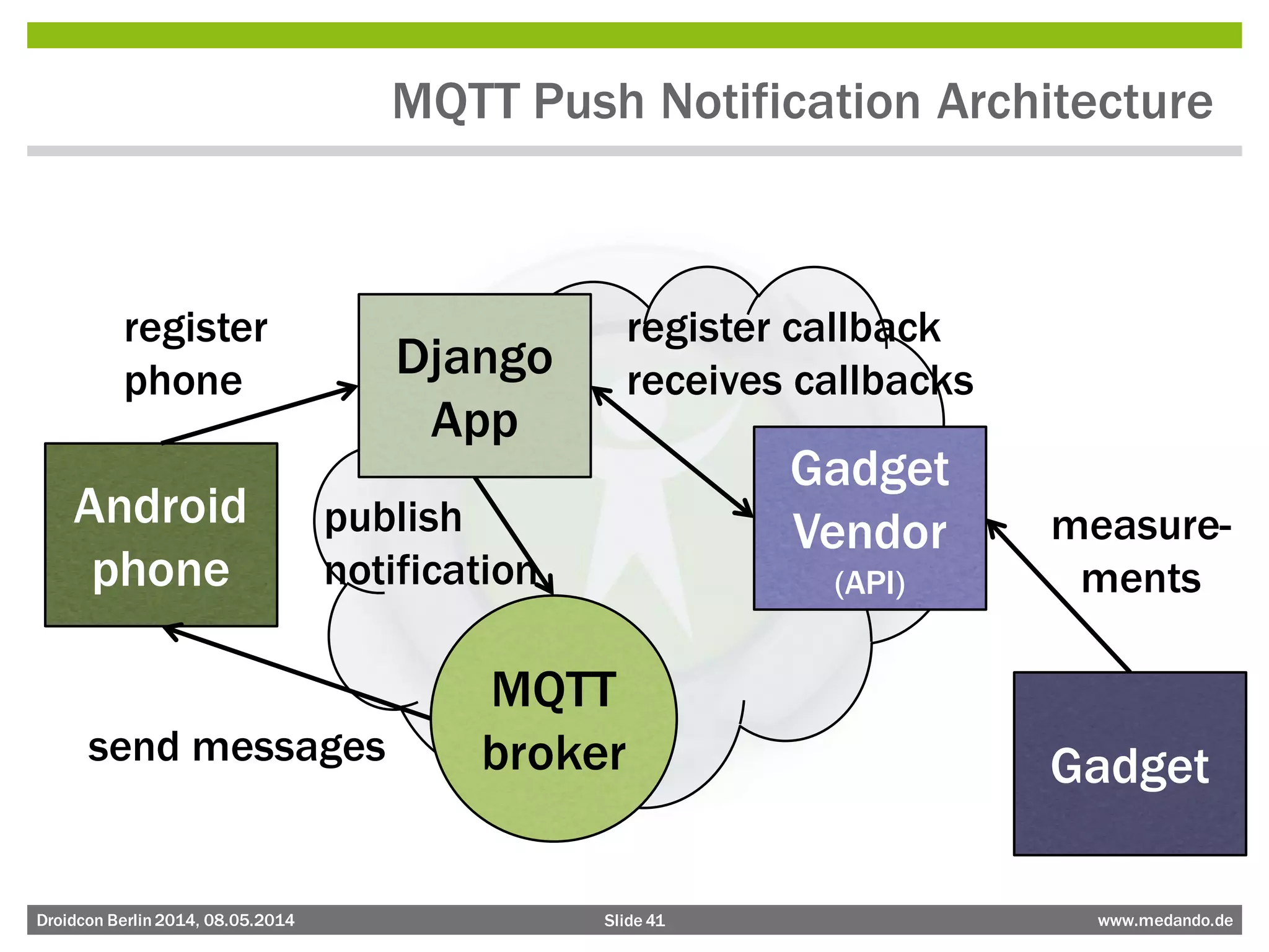 Slide 41 www.medando.deDroidcon Berlin2014, 08.05.2014
MQTT Push Notification Architecture
Django
App
MQTT
broker
Gadget
Vendor
(API)
Gadget
Android
phone
publish
notification
measure-
ments
register
phone
register callback
receives callbacks
send messages
 