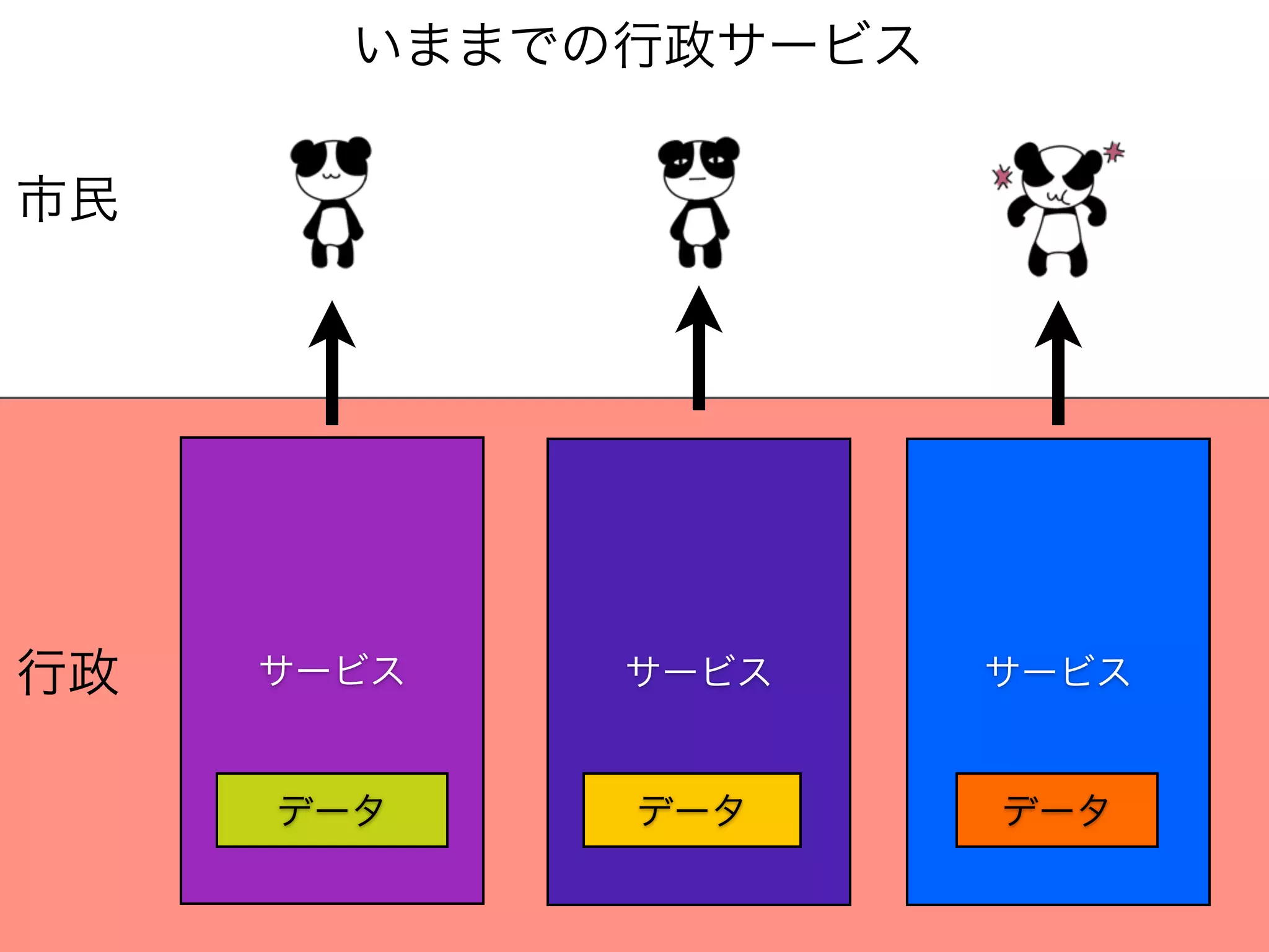 サービスサービスサービス
データ データ データ
いままでの行政サービス
行政
市民
 
