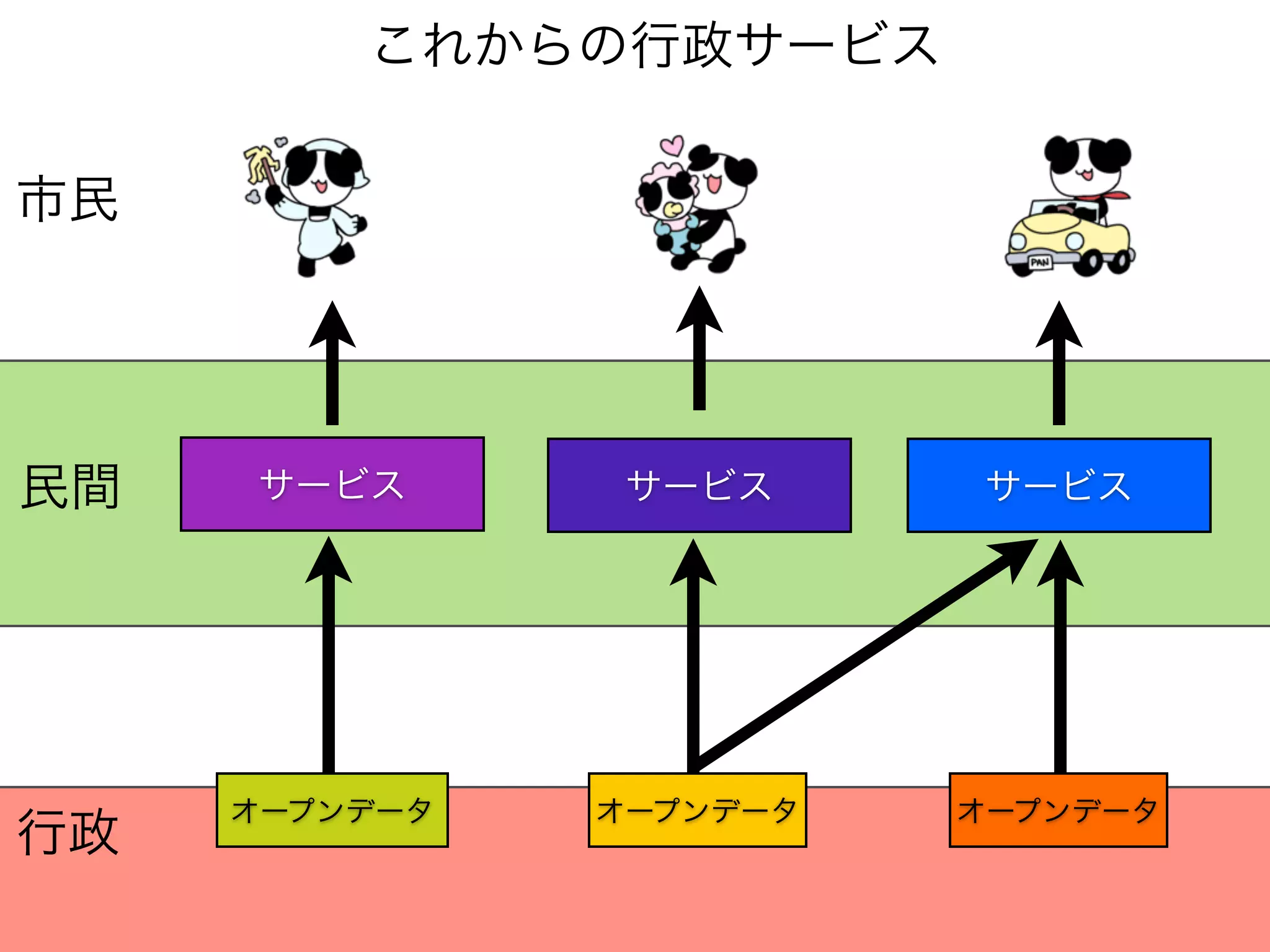 サービスサービスサービス
オープンデータ オープンデータ オープンデータ
これからの行政サービス
行政
市民
民間
 