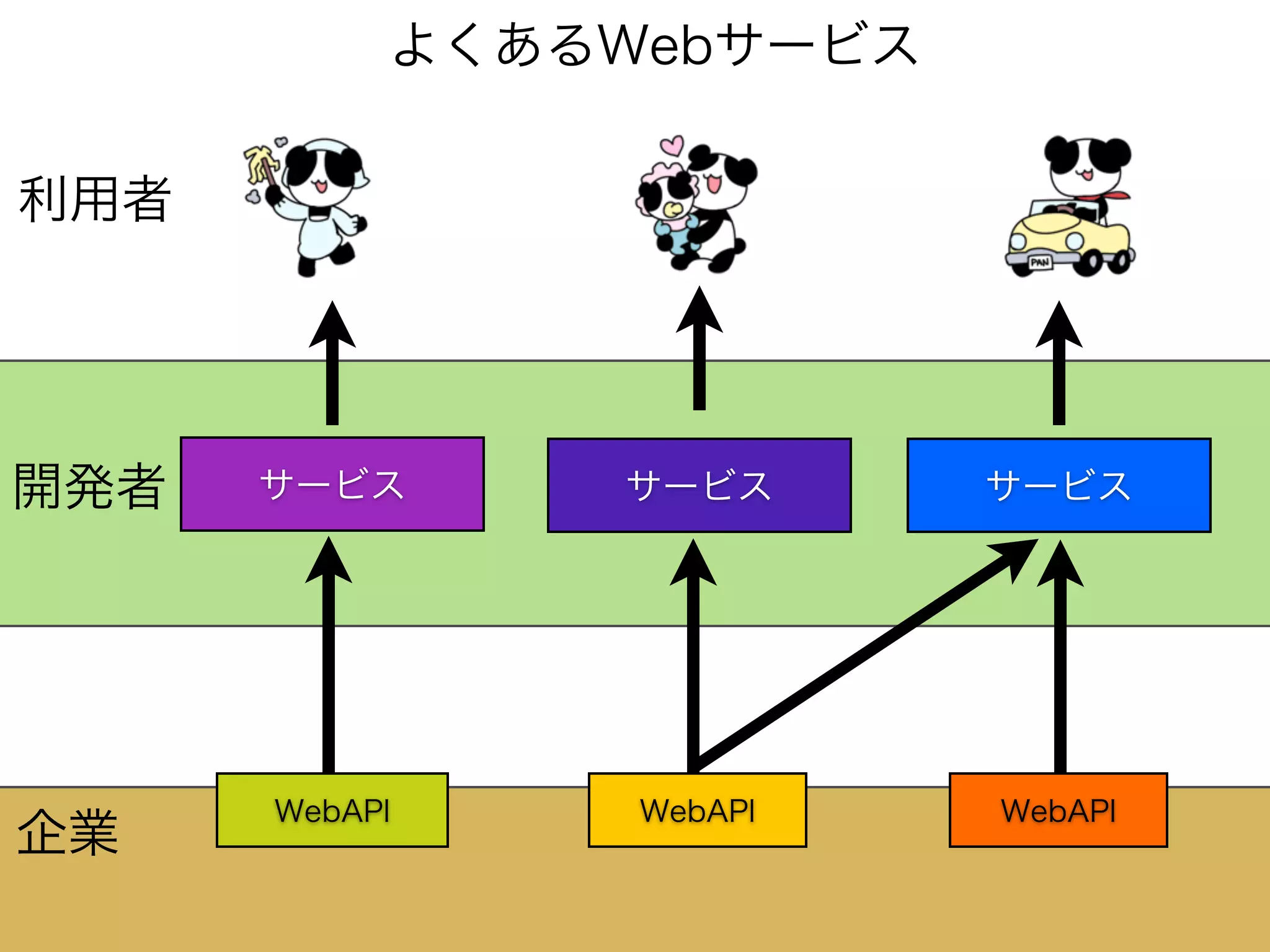 サービスサービスサービス
WebAPI WebAPI WebAPI
よくあるWebサービス
企業
利用者
開発者
 
