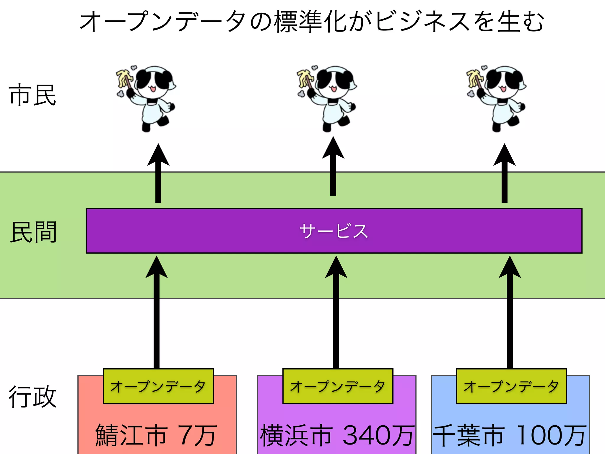 サービス
オープンデータ
オープンデータの標準化がビジネスを生む
行政
市民
民間
オープンデータ オープンデータ
鯖江市 7万 横浜市 340万 千葉市 100万
 