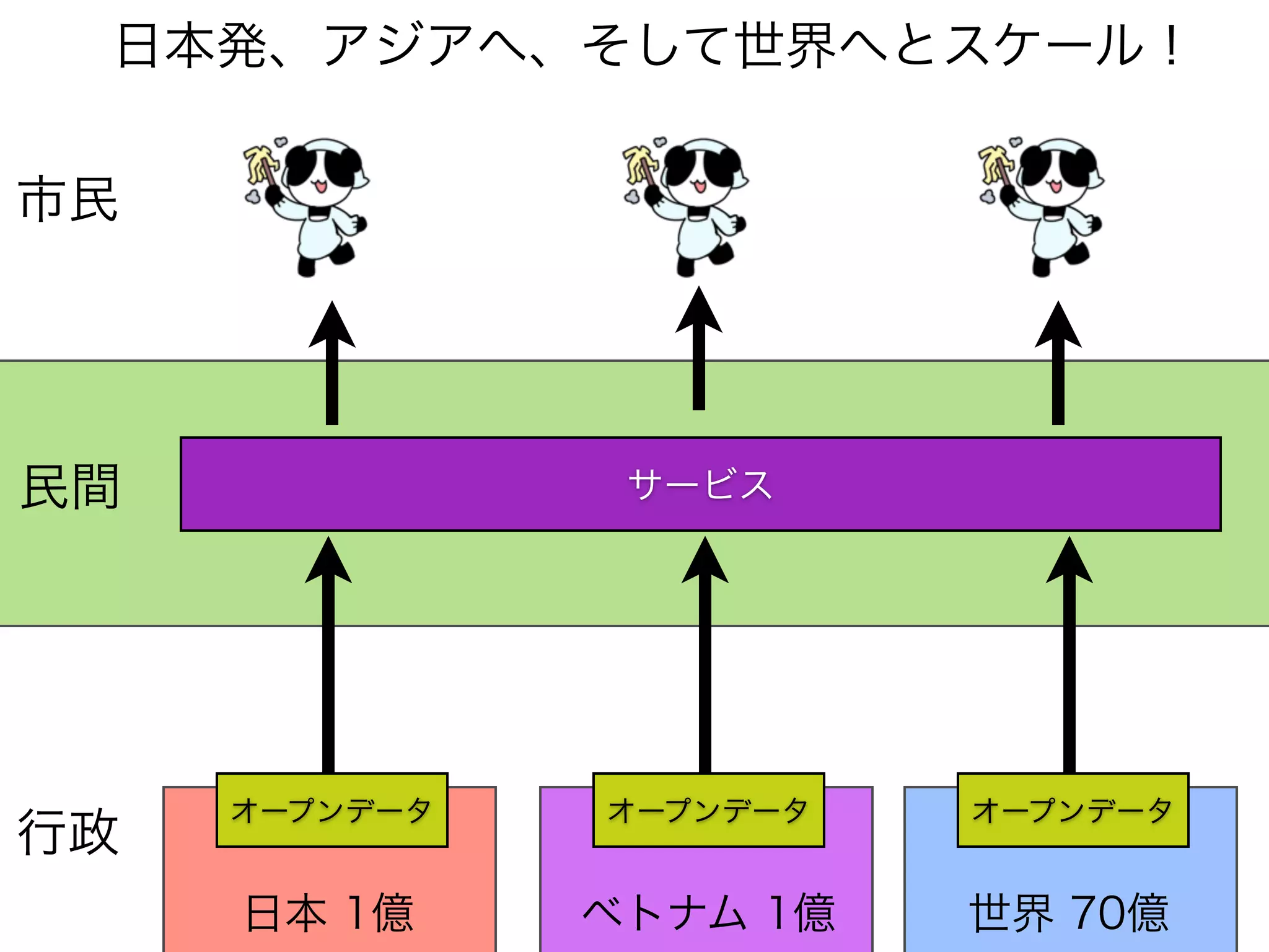 サービス
オープンデータ
日本発、アジアへ、そして世界へとスケール！
行政
市民
民間
オープンデータ オープンデータ
日本 1億 ベトナム 1億 世界 70億
 