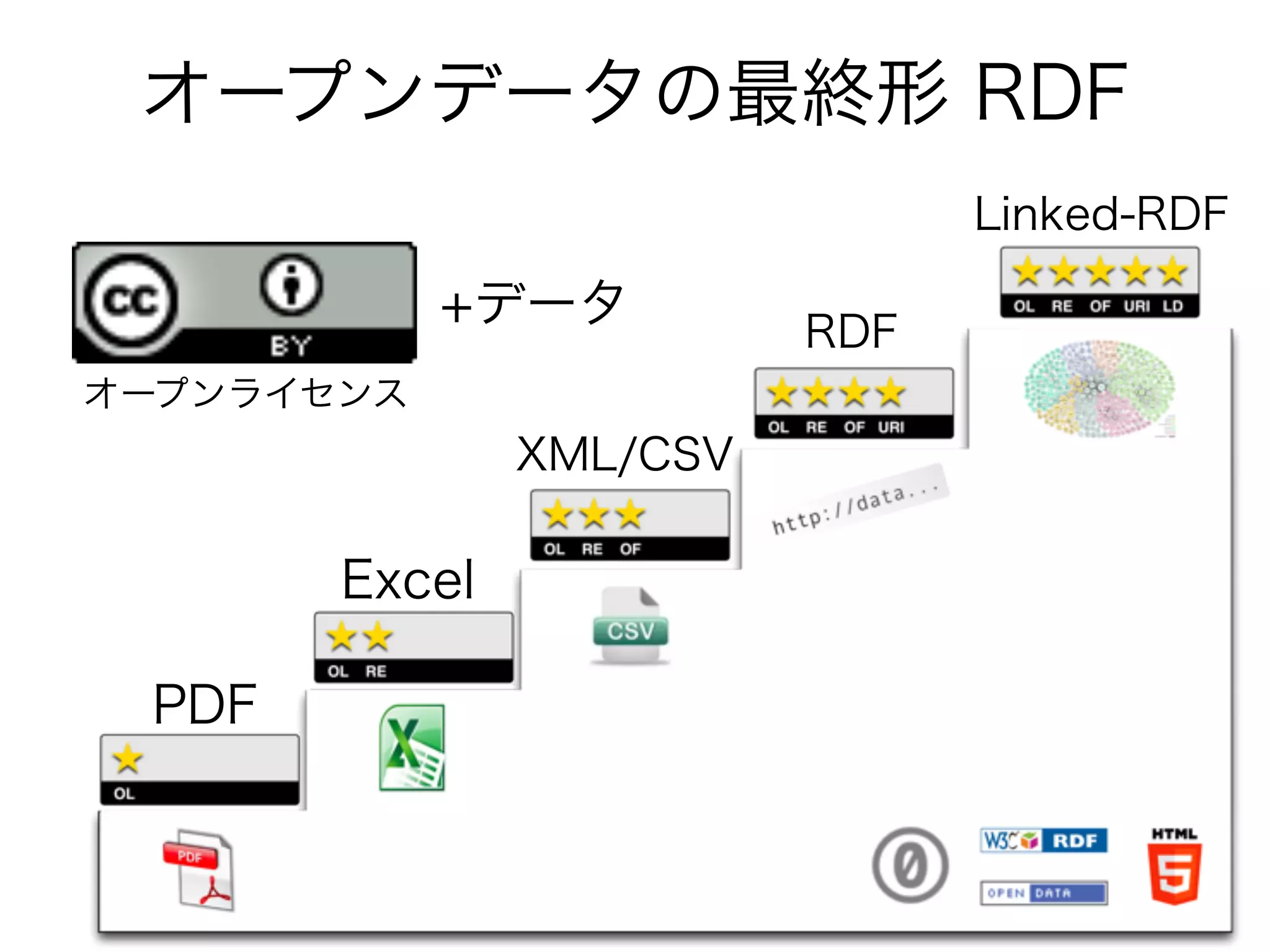 オープンデータの最終形 RDF
PDF
Excel
XML/CSV
RDF
Linked-RDF
+データ
オープンライセンス
 