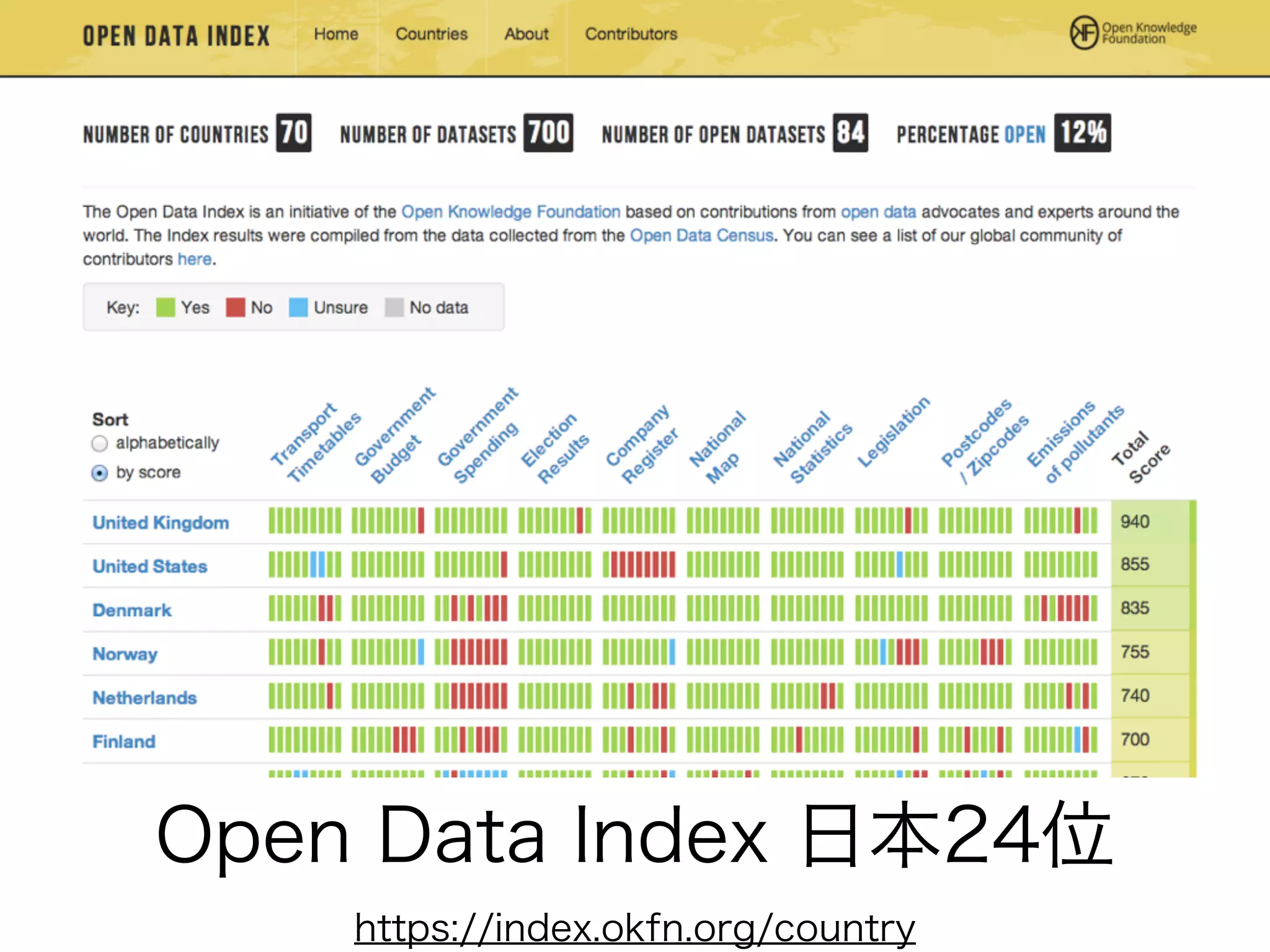Open Data Index 日本24位
https://index.okfn.org/country
 