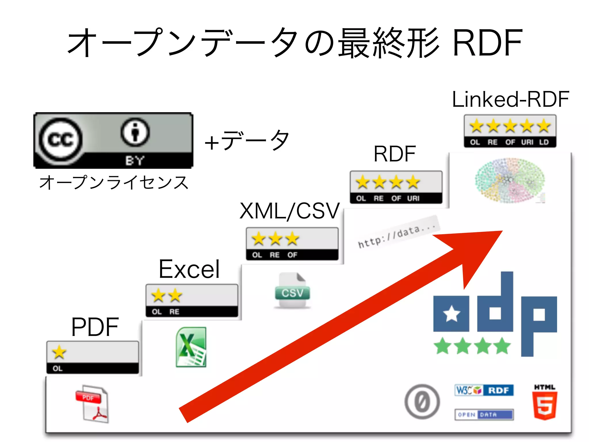 オープンデータの最終形 RDF
PDF
Excel
XML/CSV
RDF
Linked-RDF
+データ
オープンライセンス
 