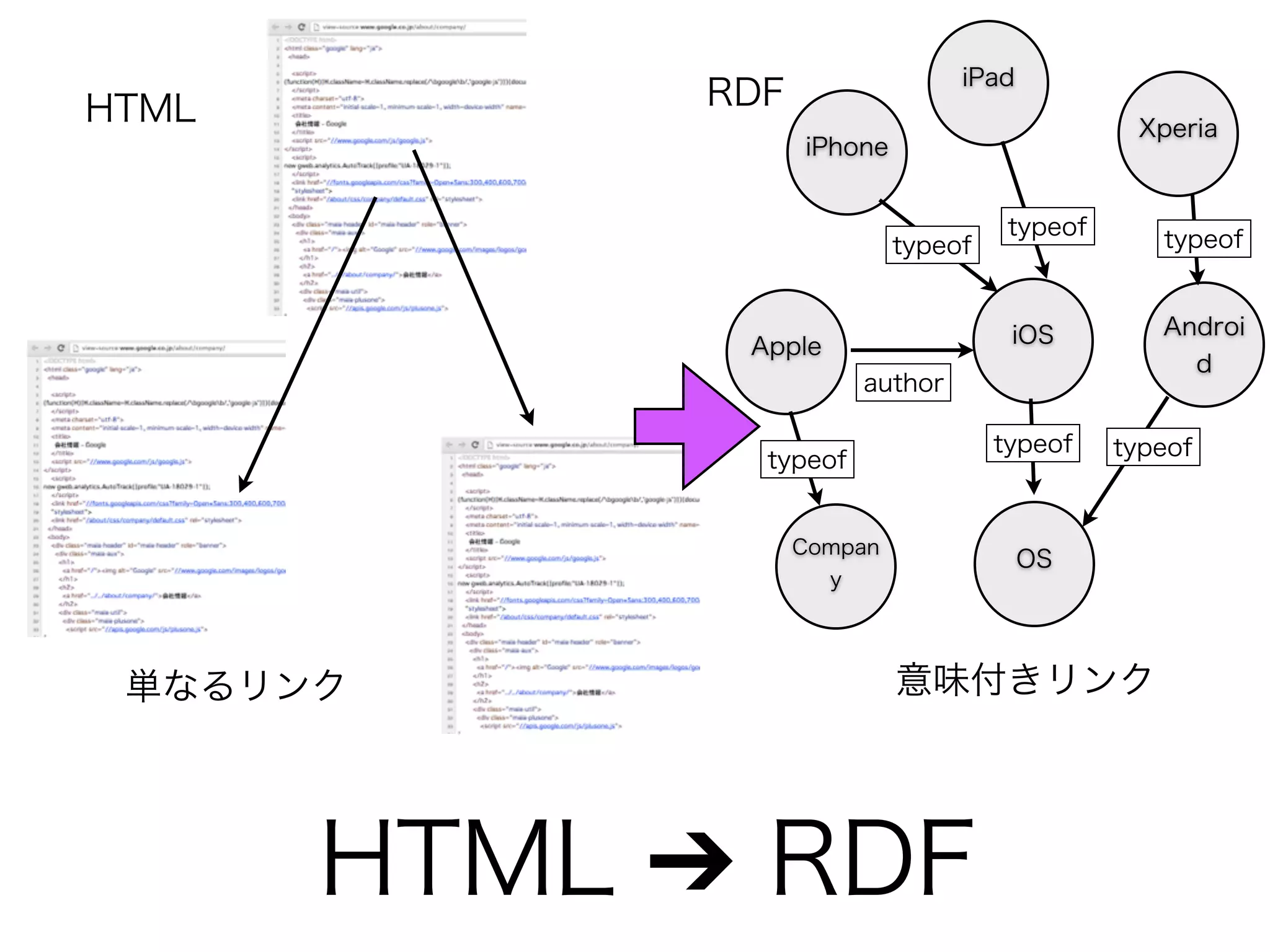 HTML ➔ RDF
単なるリンク
iPhone
iOS
iPad
Xperia
Androi
d
OS
typeof
typeof
typeof
typeof
typeof
Apple
author
typeof
Compan
y
意味付きリンク
HTML RDF
 