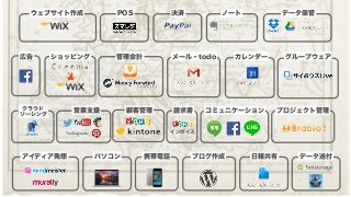 ウェブサイト作成 POS 決済 ノート データ保管
広告 ショッピング 管理会計 メール・todo カレンダー
パソコン
営業支援
アイディア発想
請求書 コミュニケーション
グループウェア
プロジェクト管理
ブログ作成 日報共有携帯電話 データ送付
顧客管理
インボイス
クラウド
ソーシング
 