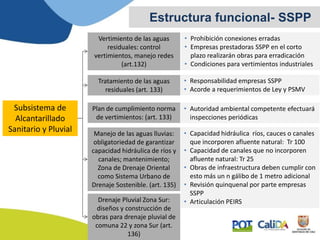 Estructura funcional- SSPP
Subsistema de
Alcantarillado
Sanitario y Pluvial
Vertimiento de las aguas
residuales: control
vertimientos, manejo redes
(art.132)
Tratamiento de las aguas
residuales (art. 133)
Manejo de las aguas lluvias:
obligatoriedad de garantizar
capacidad hidráulica de ríos y
canales; mantenimiento;
Zona de Drenaje Oriental
como Sistema Urbano de
Drenaje Sostenible. (art. 135)
Drenaje Pluvial Zona Sur:
diseños y construcción de
obras para drenaje pluvial de
comuna 22 y zona Sur (art.
136)
Plan de cumplimiento norma
de vertimientos: (art. 133)
• Prohibición conexiones erradas
• Empresas prestadoras SSPP en el corto
plazo realizarán obras para erradicación
• Condiciones para vertimientos industriales
• Responsabilidad empresas SSPP
• Acorde a requerimientos de Ley y PSMV
• Autoridad ambiental competente efectuará
inspecciones periódicas
• Capacidad hidráulica ríos, cauces o canales
que incorporen afluente natural: Tr 100
• Capacidad de canales que no incorporen
afluente natural: Tr 25
• Obras de infraestructura deben cumplir con
esto más un n gálibo de 1 metro adicional
• Revisión quinquenal por parte empresas
SSPP
• Articulación PEIRS
 