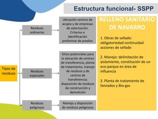 Estructura funcional- SSPP
Tipos de
residuos
Residuos
ordinarios
Residuos
especiales
Residuos
peligrosos
Ubicación centros de
acopio y de empresas
de valorización.
Criterios e
identificación
preliminar de predios
Sitios potenciales para
la ubicación de centros
de transferencia, planta
de tratamiento, manejo
de residuos y de
centros de
transferencia;
disposición de residuos
de construcción y
demolición
Manejo y disposición
de residuos peligrosos
RELLENO SANITARIO
DE NAVARRO
1. Obras de sellado:
obligatoriedad continuidad
acciones de sellado
2. Manejo: delimitación de
aislamiento, constitución de un
eco-parque en área de
influencia
3. Planta de tratamiento de
lixiviados y Bio-gas
 