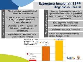 Estructura funcional- SSPP
Diagnóstico General
Obsolescencia y vulnerabilidad del
sistema de alcantarillado
Carencia de un manejo integral de
aguas lluvias articulado a la gestión del
riesgo: zonas sur y oriental de la ciudad
como críticas
85% de las aguas residuales llegan a la
PTAR, 15% restante conexiones
erradas a los cauces
Subdimensionamiento de canales
Alcantarilladosanitario
Efluente de la PTAR no cumple con
índices de remoción de carga
contaminante
Presencia de aguas residuales en los
canales de aguas lluvias
PORCENTAJE DE AGUAS
RESIDUALES EN LOS
CANALES POR CADA
SISTEMA DE DRENAJE
Falta de gobernabilidad en la
prestación de este servicio
Alcantarilladopluvial
Capacidad insuficiente para tratar
aguas residuales zona sur
 