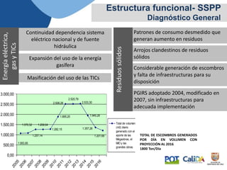 Total de escombros generados por día en volumen con
proyecciones al año 2016
1.895,20 1.945,28
1.201,68
1.357,28
2.533,30
2.520,79
2.508,28
1.269,64
1.282,15
1.257,14
1.063,95
1.076,52
0,00
500,00
1.000,00
1.500,00
2.000,00
2.500,00
3.000,00
2005
2006
2007
2008
2009
2010
2011
2012
2013
2014
2015
2016
Total de volumen
(m3) diario
generado con el
aporte de las
Megaobras, el
MIO y las
grandes obras
PGIRS adoptado 2004, modificado en
2007, sin infraestructuras para
adecuada implementación
Considerable generación de escombros
y falta de infraestructuras para su
disposición
Estructura funcional- SSPP
Diagnóstico General
Continuidad dependencia sistema
eléctrico nacional y de fuente
hidráulica
Masificación del uso de las TICs
Expansión del uso de la energía
gasífera
Patrones de consumo desmedido que
generan aumento en residuos
Energíaeléctrica,
gasyTICs
Arrojos clandestinos de residuos
sólidos
Residuossólidos
TOTAL DE ESCOMBROS GENERADOS
POR DÍA EN VOLUMEN CON
PROYECCIÓN AL 2016
1800 Ton/Día
 