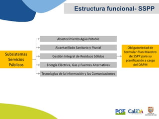 Estructura funcional- SSPP
Subsistemas
Servicios
Públicos
Abastecimiento Agua Potable
Alcantarillado Sanitario y Pluvial
Gestión Integral de Residuos Sólidos
Energía Eléctrica, Gas y Fuentes Alternativas
Tecnologías de la Información y las Comunicaciones
Obligatoriedad de
formular Plan Maestro
de SSPP para su
planificación a cargo
del DAPM
 