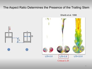 The Aspect Ratio Determines the Presence of the Trailing Stem
L
D
L/D=2.0 L/D=3.8 L/D=12.0
Gharib et al. 1998
Critical L/D...