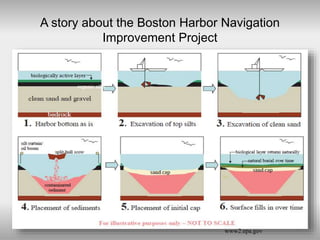 http://www.bostonharborbeacon.com/
A story about the Boston Harbor Navigation
Improvement Project
8
Source: Great Lakes Dr...