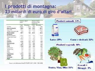 I prodotti di montagna:
23 miliardi di euro di giro d’affari
Prodotti animali: 54%
Latte: 29% Carne e derivati: 22%
Prodotti vegetali: 46%
Frutta, Vino, Olio: 21%
Cereali +
Ortaggi: 9%
 